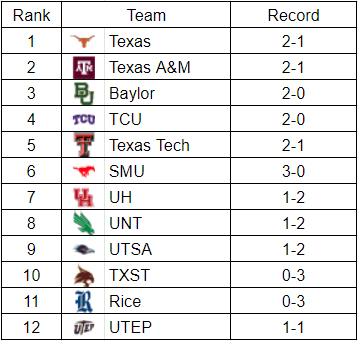 Texas FBS Power Ranking: Week 9 – Maroon & Golden